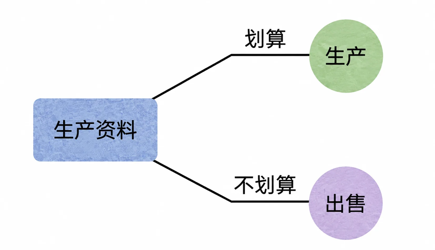 一生中可直接出售的时间占比:扣除睡眠、生活、学习、退休后仅剩约 10%