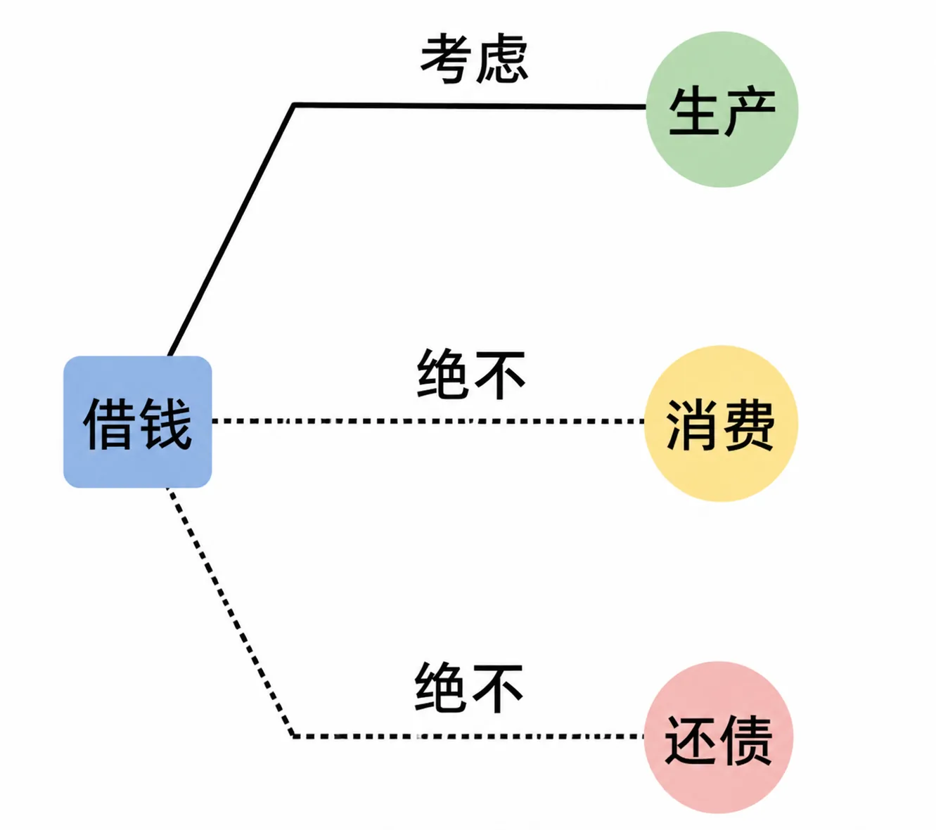 民间借贷第一原则:借钱生产可以考虑,借钱消费、借钱还债都不行