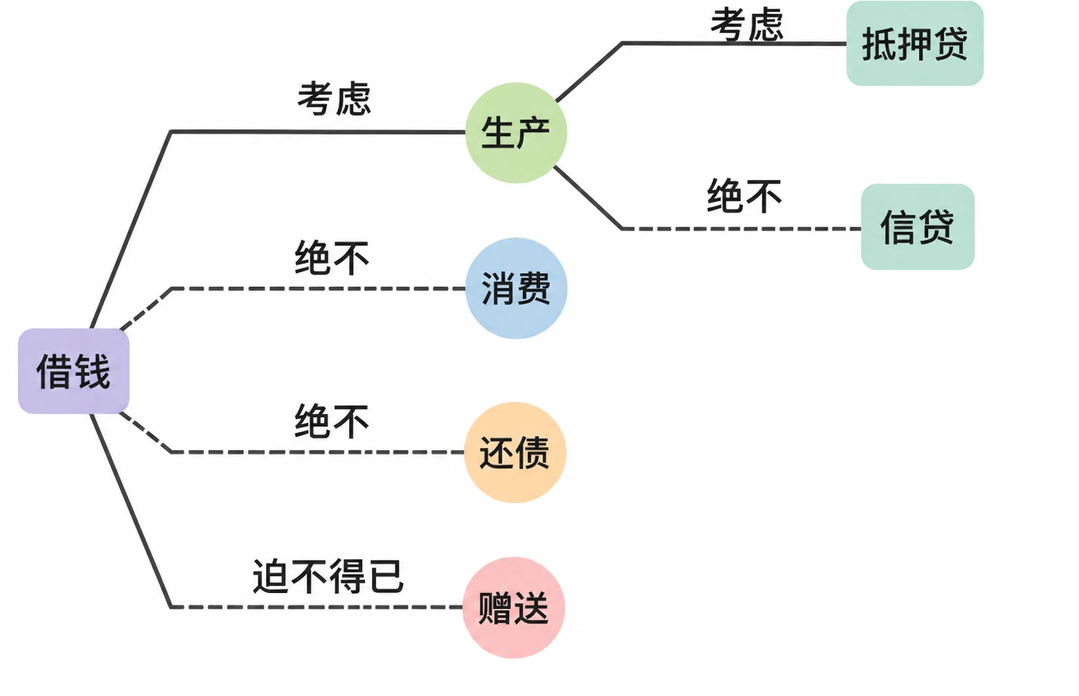 实在拒绝不了时的处置:与其借出后纠结,不如从一开始就决定送出、不再讨要